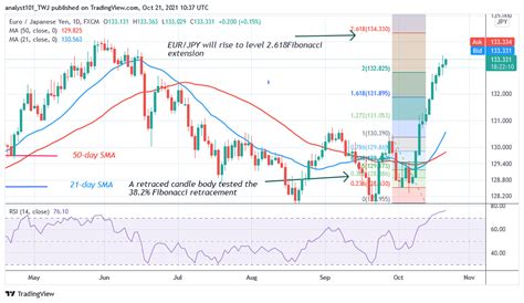 Eur Jpy Rallies Continue As It Reaches The Overbought Region