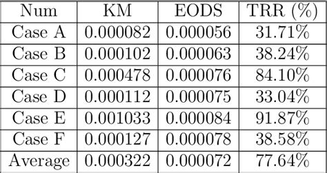 Table 3 From DESIGN OF TAKAGI SUGENO KANG TYPE INTERVAL TYPE 2 FUZZY