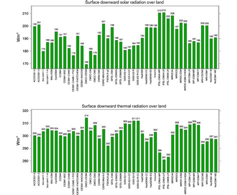 Annual Mean Downward Solar Upper Panel And Thermal Lower Panel