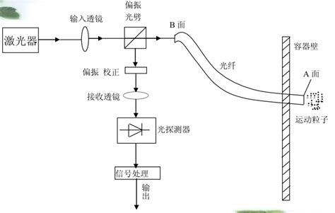 科普百篇系列（149） 频率调制型光纤传感器及其应用 知乎