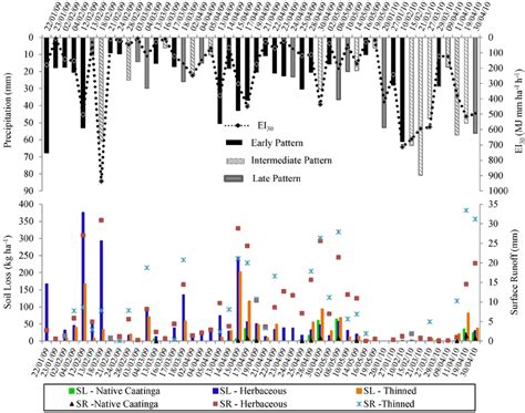 Precipitation Precipitation Patterns Erosivity Index Ei