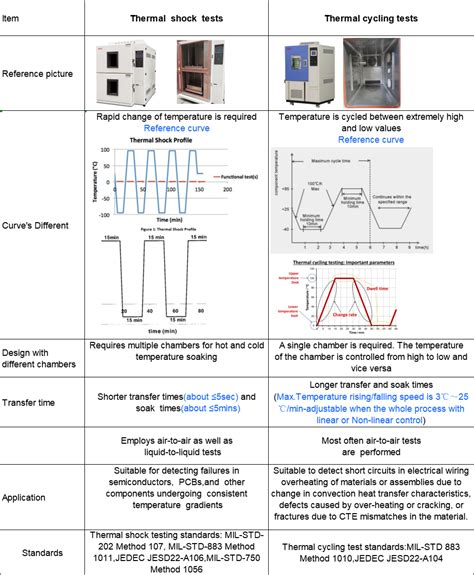 Thermal Cycling Test Thermal Shock Testhow To Tell