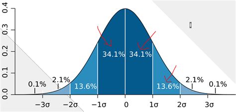 Python How To Plot Normal Distribution With Percentage Of Data As Label In Each Bandbin