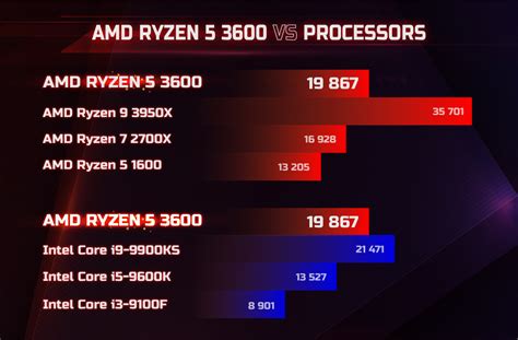 Купить Процессор AMD Ryzen 5 3600 3.6(4.2)GHz 32MB sAM4 Box (100 ...