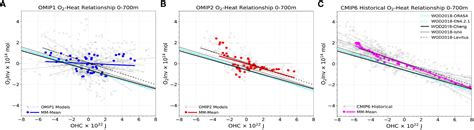 Frontiers Simulations Of Ocean Deoxygenation In The Historical Era Insights From Forced And