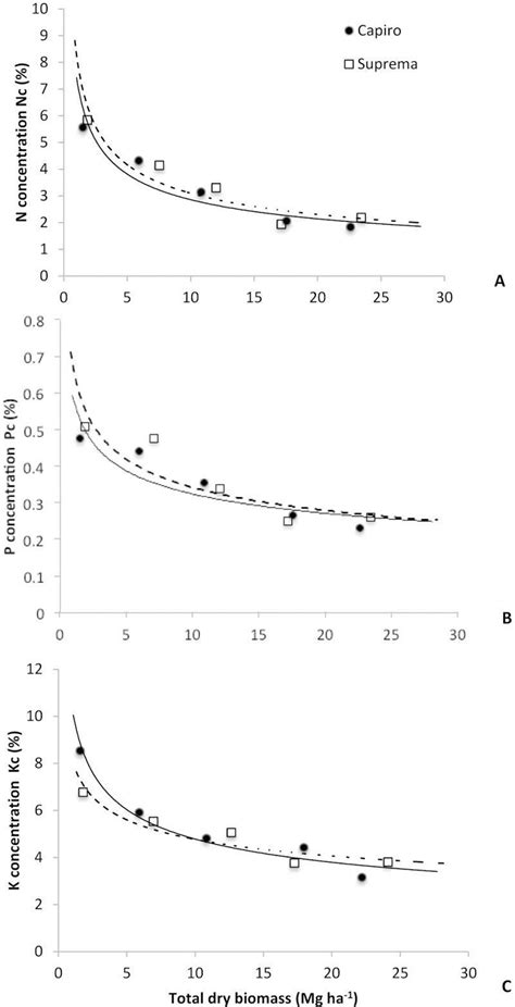 Critical Dilution Curves For Nitrogen Phosphorus And Potassium In