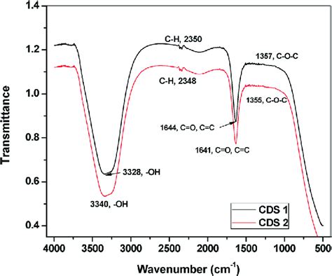 Ftir Spectra Of Cds 1 And Cds 2 Download Scientific Diagram