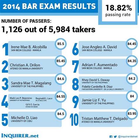 What Time Are Virginia Bar Exam Results Posted