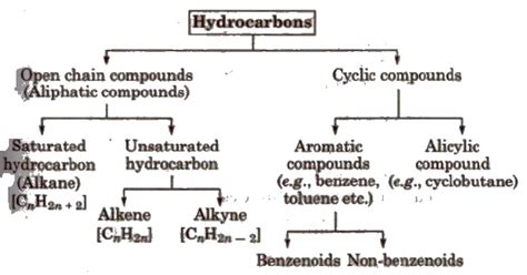 Class 11 Chemistry Chapter Hydrocarbons Notes Strike Ntse Official