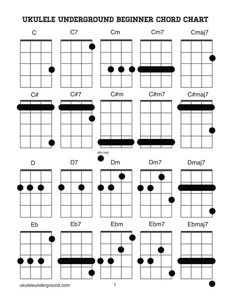 Free Printable Ukulele Chord Charts [beginners] And Finger Numbers Pdf