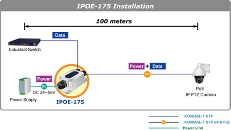 Ipoe Planet Industrial Ip Port W Bt Poe Injector