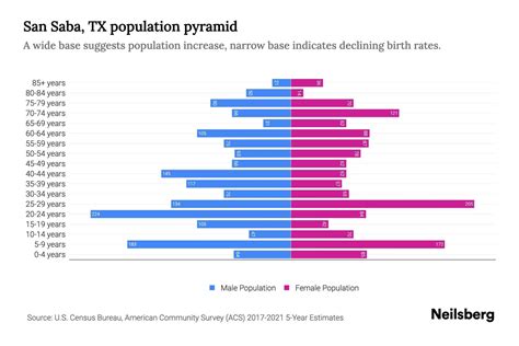 San Saba, TX Population by Age - 2023 San Saba, TX Age Demographics ...