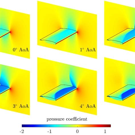 Steady Surface Pressure Coefficients Of The Bscw At Mach As