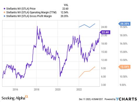 Stellantis Stock Can Double From Here (NYSE:STLA) | Seeking Alpha