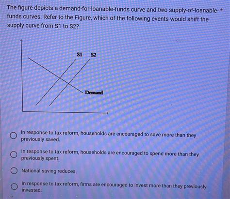 Solved The Figure Depicts A Demand For Loanable Funds Curve And Two