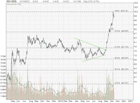 Sgx Stock Prices Sgx Stock Prices Sg Share Market