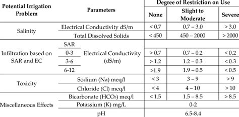 Fao Un Guidelines For Irrigation Water Quality Parameters 18