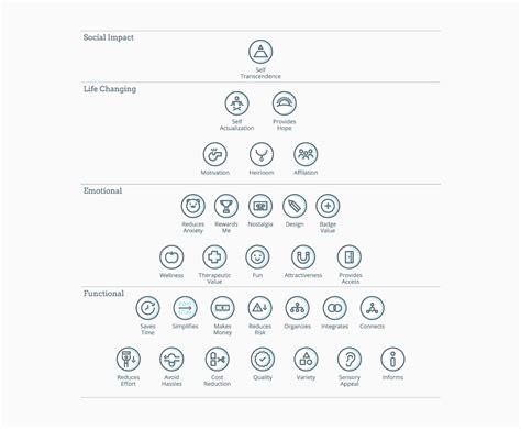 The Elements Of Value Pyramid By Bain Company Samim