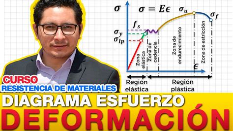 Diagrama De Esfuerzo Deformacion Youtube