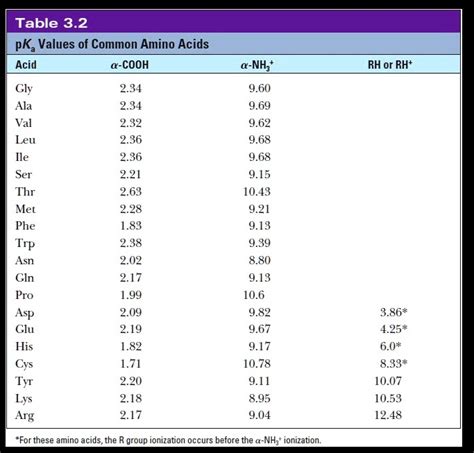 SOLVED: Table 3.2 pKa Values of Common Amino Acids Acid a-COOH a-NH3 ...