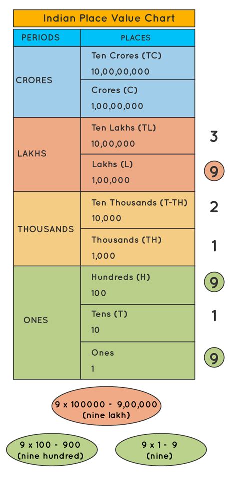 Indian Place Value Chart Indian Place Value System Examples