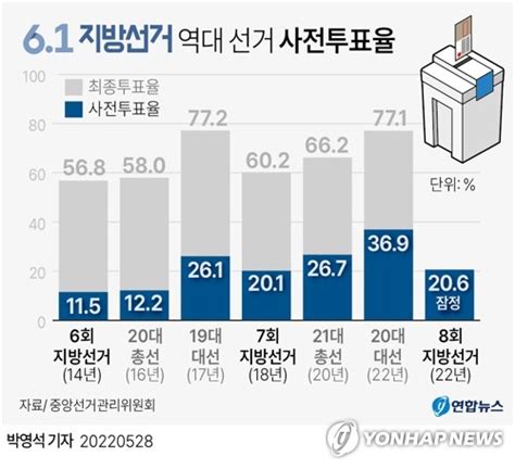 그래픽 역대 선거 사전투표율 연합뉴스