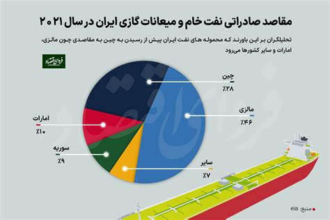 صادرات نفت ایران چگونه با وجود تحریم‌ها افزایش یافت؟ فردای اقتصاد