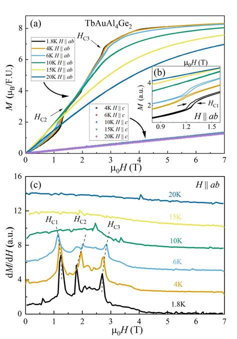 A Isothermal Magnetic Field Dependent Magnetization M H For