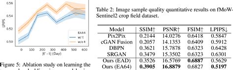 Table 2 From Spatial Temporal Super Resolution Of Satellite Imagery Via