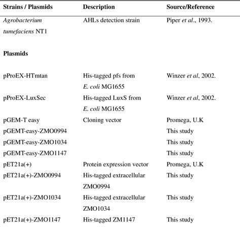 Figure 1.1 from Enhanced bioethanol production by Zymomonas mobilis in ...