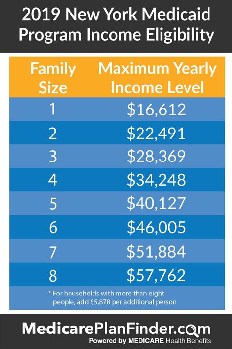 Medicaid Income Limits 2025 Ny - Mariana Claire