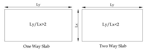 Difference between One Way Slab and Two Way Slab - Simple Explanation