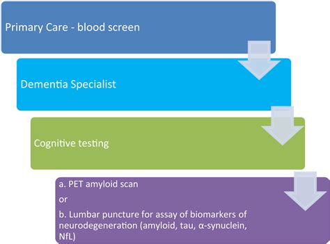 A Blood Screening Test For Alzheimer S Disease O Bryant