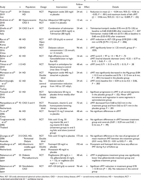 Table From Cardiovascular Risk Assessment Using Ultrasonographic