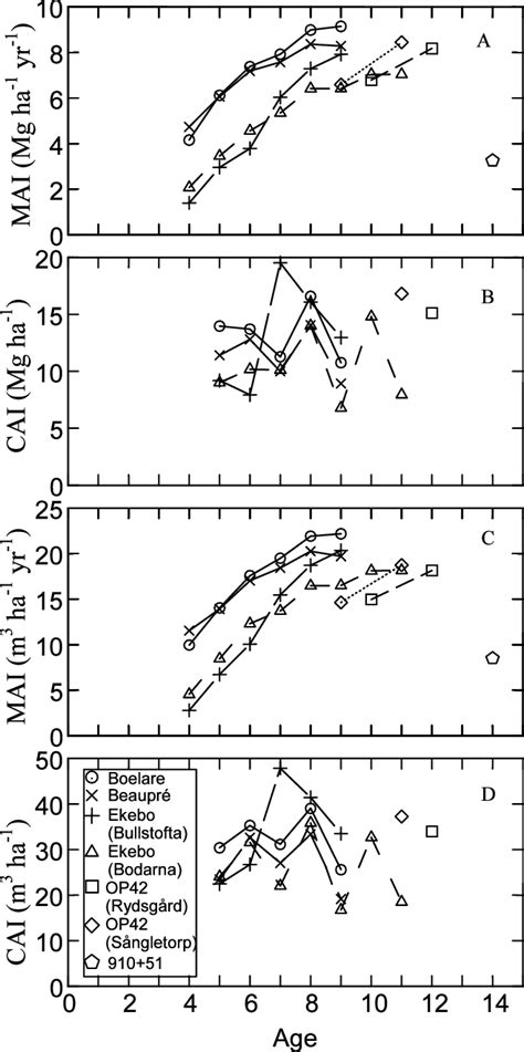 Mean Mai And Current Cai Annual Increment Of Poplar And Hybrid