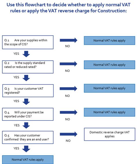 How Will The Vat Reverse Charge For Construction Work Hawsons