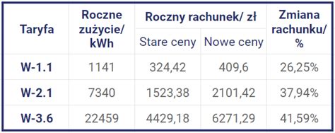 Ile Kosztuje Gaz Ziemny W Cena Za M I Kwh Gazu W Polsce