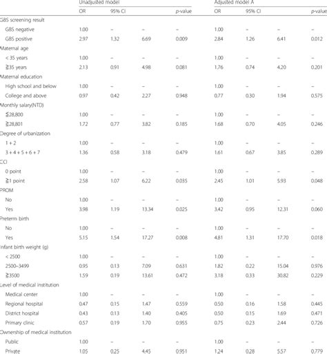 Factors Affecting The Morbidity For Neonatal Early Onset Group B