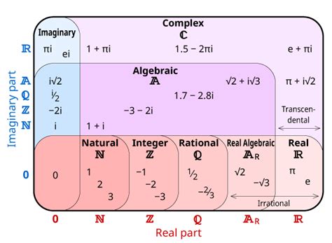 Number Sets