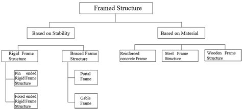 Structural components of framed construction | bartleby