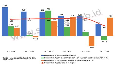 Triwulan 1 2020 Pertumbuhan Pdb Perikanan Hanya 3 53