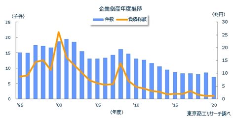 2020年度（令和2年度）の全国企業倒産7163件 全国企業倒産状況 倒産・注目企業情報 東京商工リサーチ