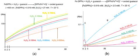 Molecules Free Full Text Spectroscopic And Kinetic Characterization