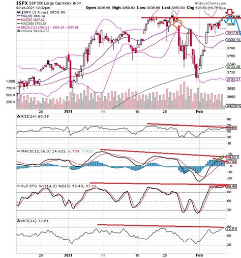 The Keystone Speculator Spx S P Hour Chart Overbot Negative