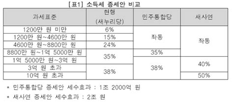 증세 계획 없는 새누리당 복지는 어떻게 하려나 네이트 뉴스