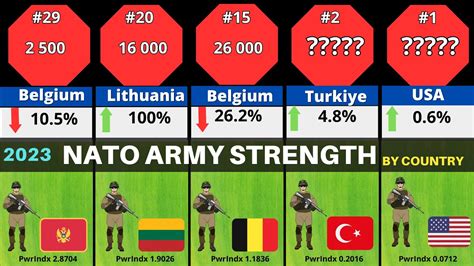 Nato Army Strength By Countries Youtube