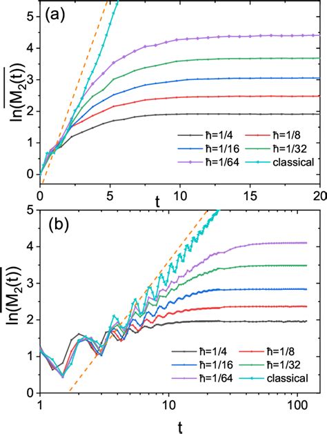 Figure From Complexity Of Quantum Motion And Quantum Classical