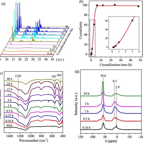 A X Ray Diffraction Patterns B Crystallinity C Fourier Transform