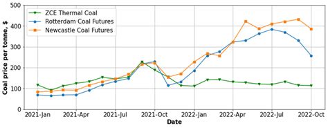 Trends And Forecasts Of World Coal Prices 1 Download Scientific