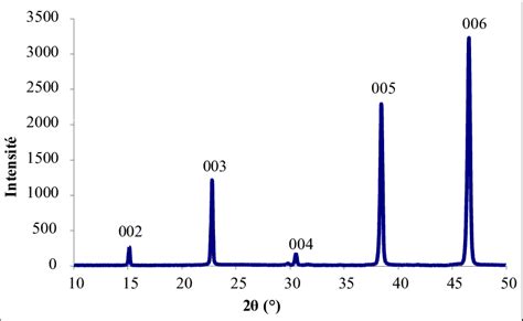 Diagramme De Diffraction Des Rayons X Montrant L Orientation Du